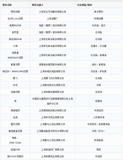 第一批第二批上海市重点商标；っ1