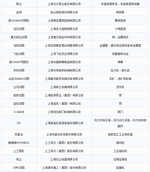 第一批第二批上海市重点商标；っ2